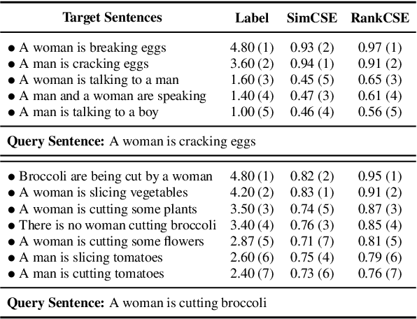 Figure 1 for RankCSE: Unsupervised Sentence Representations Learning via Learning to Rank