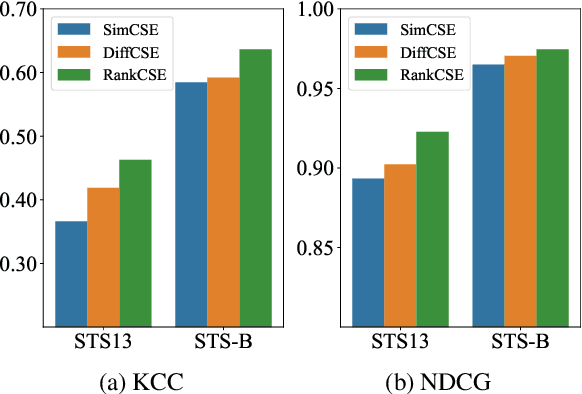 Figure 2 for RankCSE: Unsupervised Sentence Representations Learning via Learning to Rank