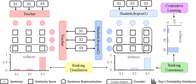 Figure 3 for RankCSE: Unsupervised Sentence Representations Learning via Learning to Rank