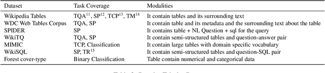 Figure 4 for Embeddings for Tabular Data: A Survey