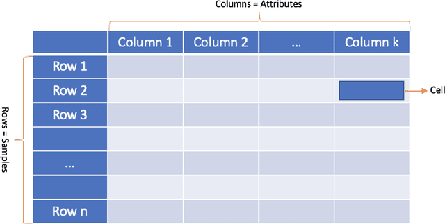 Figure 3 for Embeddings for Tabular Data: A Survey