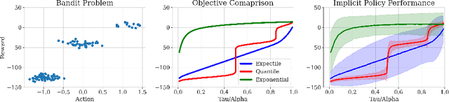 Figure 3 for IDQL: Implicit Q-Learning as an Actor-Critic Method with Diffusion Policies