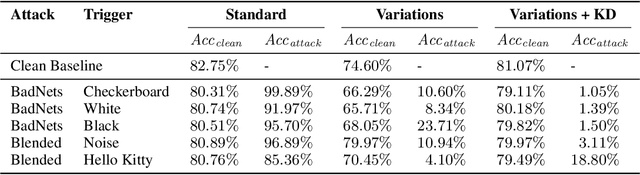 Figure 4 for Leveraging Diffusion-Based Image Variations for Robust Training on Poisoned Data