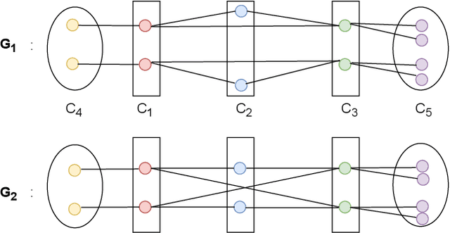 Figure 1 for Improving Expressivity of Graph Neural Networks using Localization