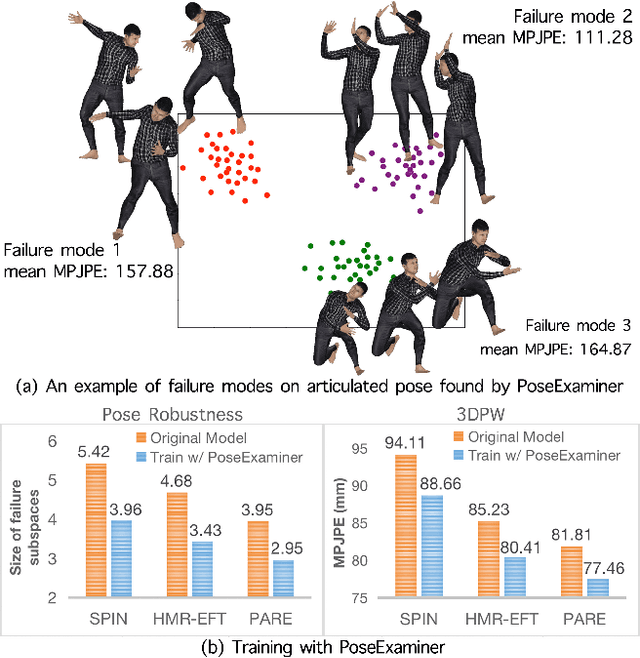 Figure 1 for PoseExaminer: Automated Testing of Out-of-Distribution Robustness in Human Pose and Shape Estimation