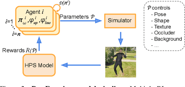 Figure 3 for PoseExaminer: Automated Testing of Out-of-Distribution Robustness in Human Pose and Shape Estimation