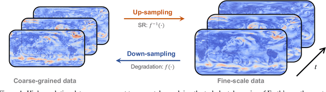 Figure 1 for SuperBench: A Super-Resolution Benchmark Dataset for Scientific Machine Learning