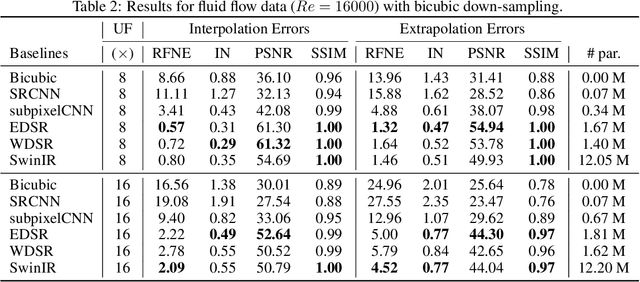 Figure 4 for SuperBench: A Super-Resolution Benchmark Dataset for Scientific Machine Learning