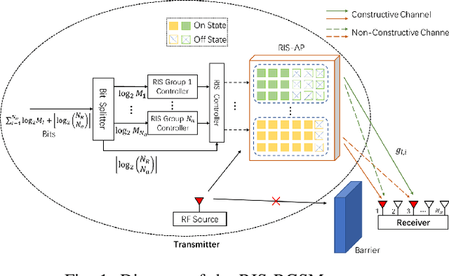 Figure 1 for Reconfigurable Intelligent Surface-Based Receive Generalized Spatial Modulation Design