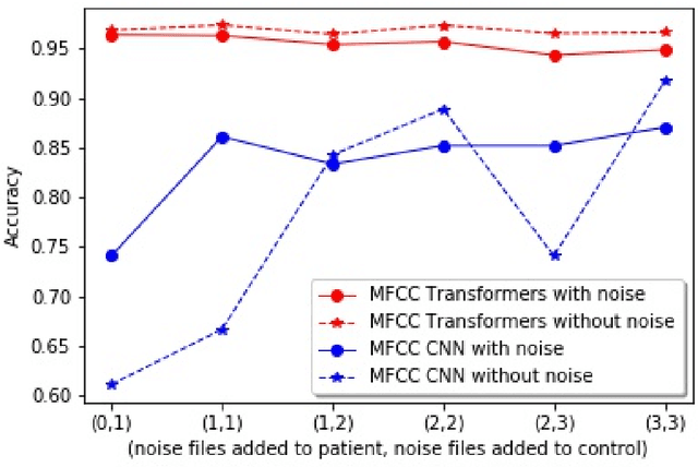 Figure 2 for Audio MFCC-gram Transformers for respiratory insufficiency detection in COVID-19