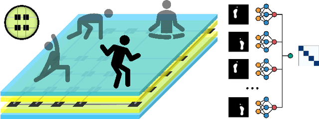 Figure 1 for Smart Pressure e-Mat for Human Sleeping Posture and Dynamic Activity Recognition