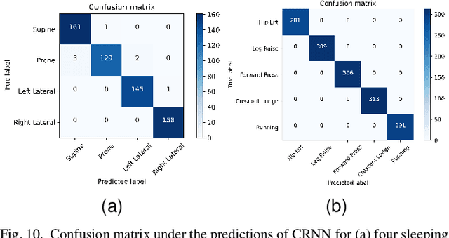 Figure 2 for Smart Pressure e-Mat for Human Sleeping Posture and Dynamic Activity Recognition