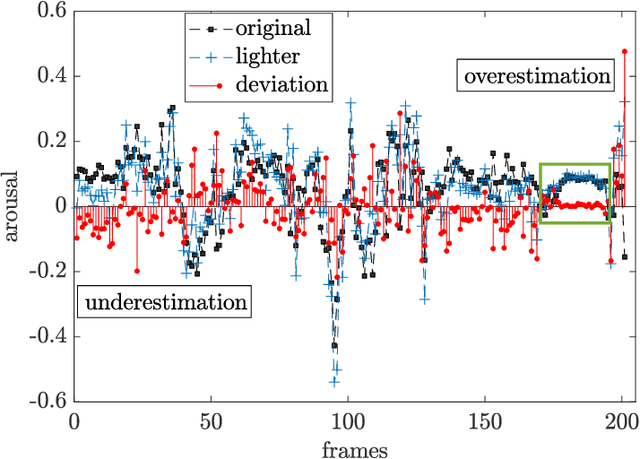 Figure 2 for I am Only Happy When There is Light: The Impact of Environmental Changes on Affective Facial Expressions Recognition