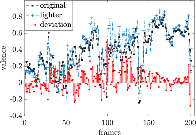 Figure 3 for I am Only Happy When There is Light: The Impact of Environmental Changes on Affective Facial Expressions Recognition