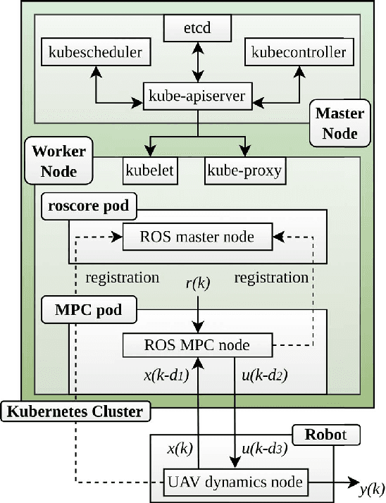 Figure 1 for A Kubernetes-Based Edge Architecture for Controlling the Trajectory of a Resource-Constrained Aerial Robot by Enabling Model Predictive Control