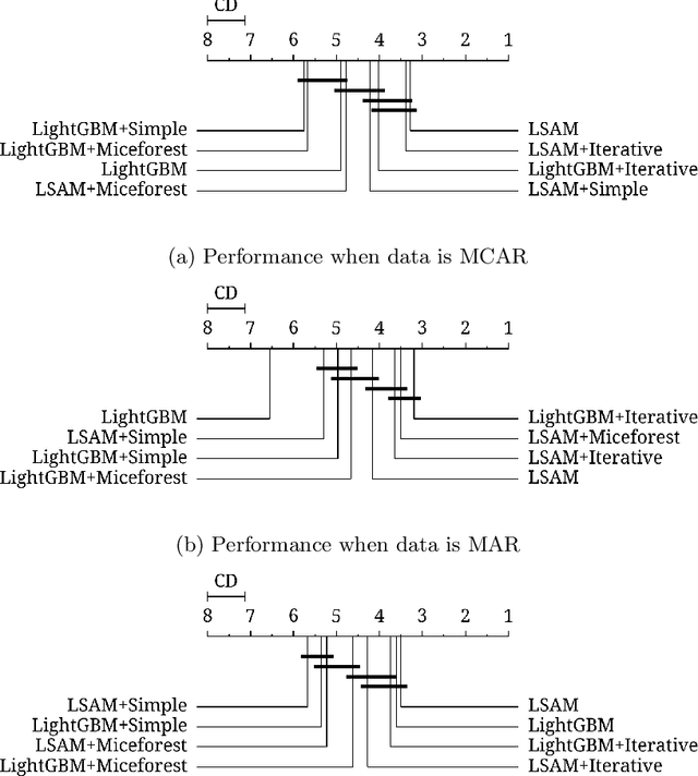 Figure 2 for Dealing with missing data using attention and latent space regularization