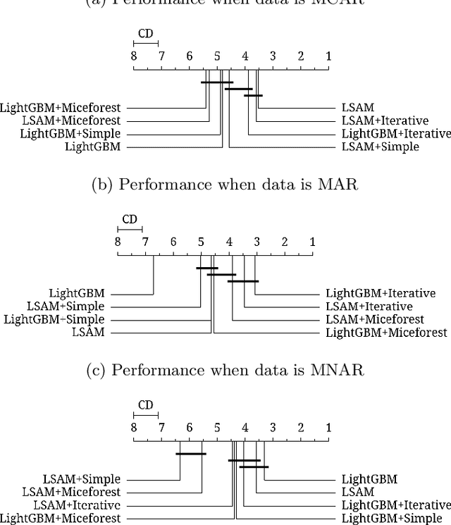 Figure 4 for Dealing with missing data using attention and latent space regularization