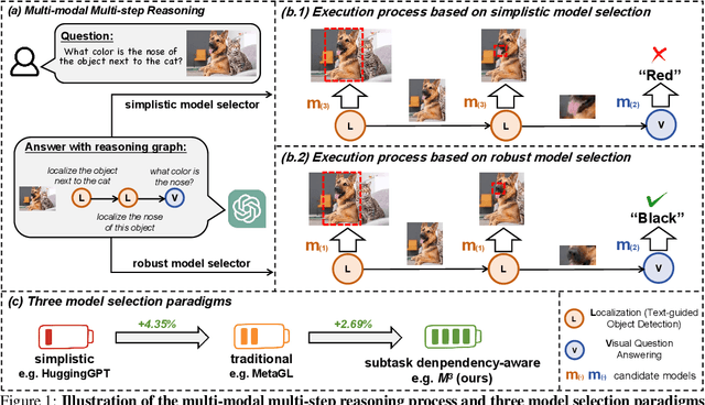 Figure 1 for Towards Robust Multi-Modal Reasoning via Model Selection