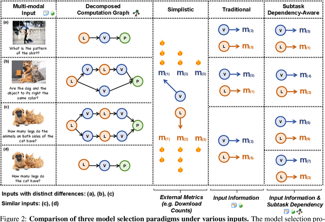 Figure 3 for Towards Robust Multi-Modal Reasoning via Model Selection