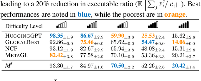 Figure 4 for Towards Robust Multi-Modal Reasoning via Model Selection