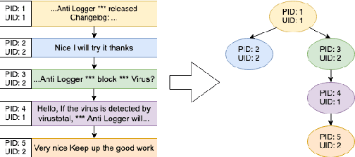 Figure 1 for Prompt-Based Learning for Thread Structure Prediction in Cybersecurity Forums