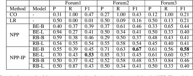 Figure 4 for Prompt-Based Learning for Thread Structure Prediction in Cybersecurity Forums