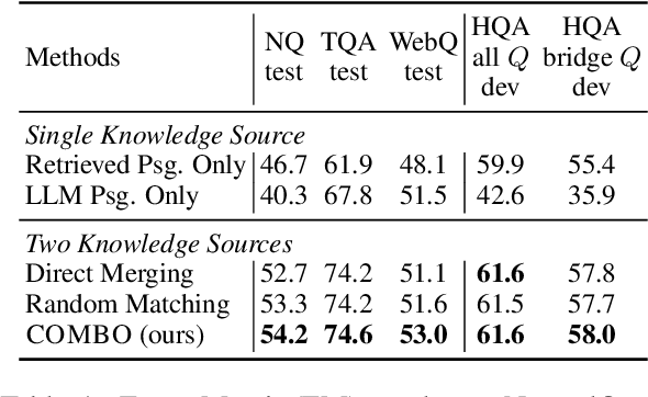 Figure 2 for Merging Generated and Retrieved Knowledge for Open-Domain QA
