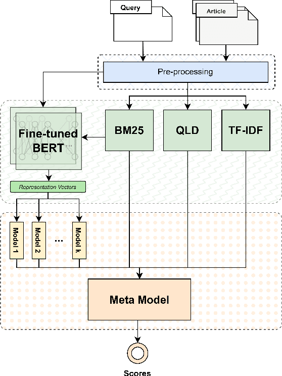 Figure 1 for NOWJ1@ALQAC 2023: Enhancing Legal Task Performance with Classic Statistical Models and Pre-trained Language Models