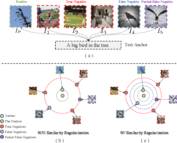 Figure 1 for Vision Langauge Pre-training by Contrastive Learning with Cross-Modal Similarity Regulation