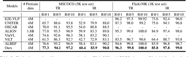 Figure 4 for Vision Langauge Pre-training by Contrastive Learning with Cross-Modal Similarity Regulation