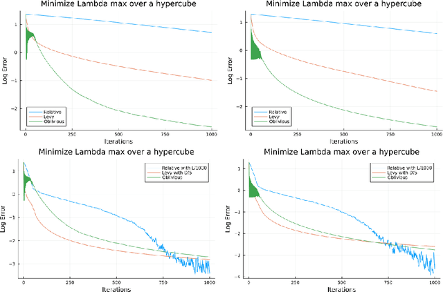 Figure 4 for An Oblivious Stochastic Composite Optimization Algorithm for Eigenvalue Optimization Problems