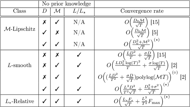 Figure 1 for An Oblivious Stochastic Composite Optimization Algorithm for Eigenvalue Optimization Problems