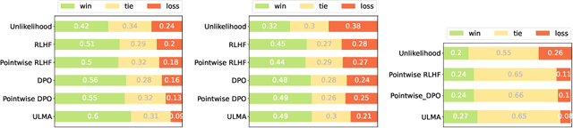 Figure 4 for ULMA: Unified Language Model Alignment with Demonstration and Point-wise Human Preference