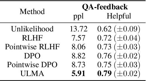 Figure 2 for ULMA: Unified Language Model Alignment with Demonstration and Point-wise Human Preference