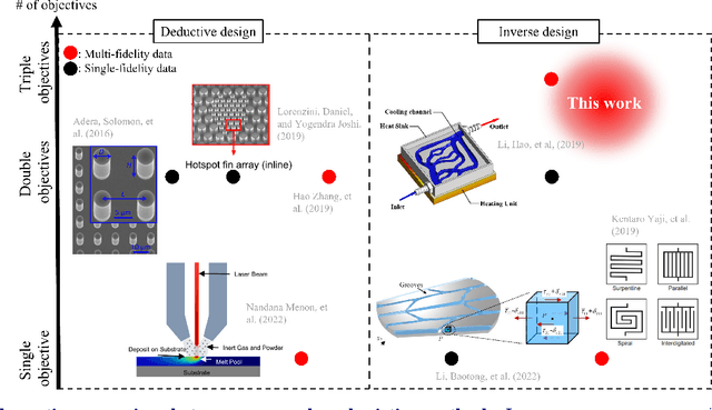 Figure 1 for Multi-fidelity Design of Porous Microstructures for Thermofluidic Applications