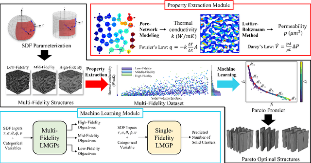 Figure 3 for Multi-fidelity Design of Porous Microstructures for Thermofluidic Applications