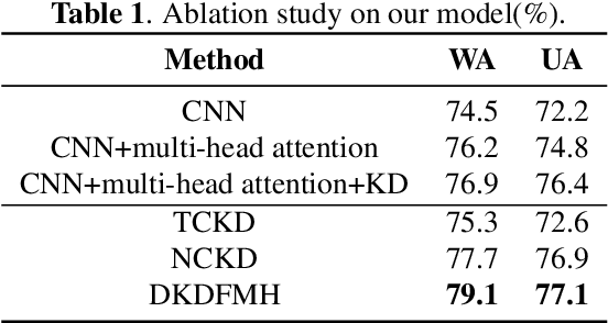 Figure 2 for hierarchical network with decoupled knowledge distillation for speech emotion recognition