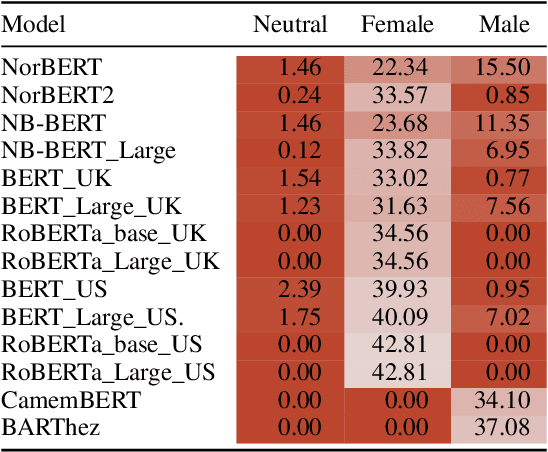 Figure 4 for Measuring Normative and Descriptive Biases in Language Models Using Census Data