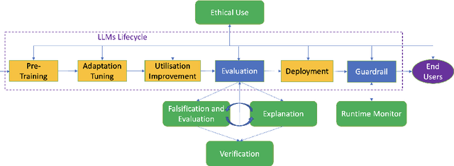 Figure 3 for A Survey of Safety and Trustworthiness of Large Language Models through the Lens of Verification and Validation