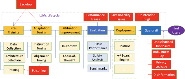 Figure 2 for A Survey of Safety and Trustworthiness of Large Language Models through the Lens of Verification and Validation