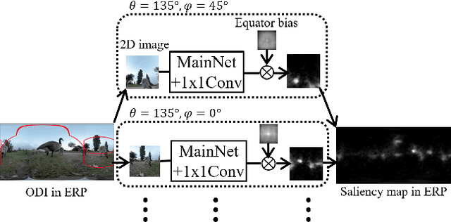 Figure 3 for Multi-Scale Estimation for Omni-Directional Saliency Maps Using Learnable Equator Bias