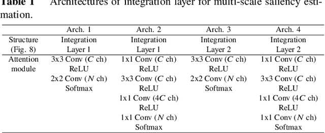 Figure 2 for Multi-Scale Estimation for Omni-Directional Saliency Maps Using Learnable Equator Bias