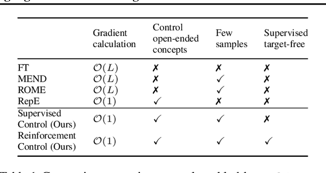 Figure 2 for SelfIE: Self-Interpretation of Large Language Model Embeddings