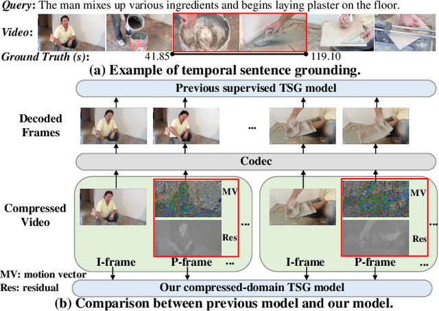 Figure 1 for You Can Ground Earlier than See: An Effective and Efficient Pipeline for Temporal Sentence Grounding in Compressed Videos