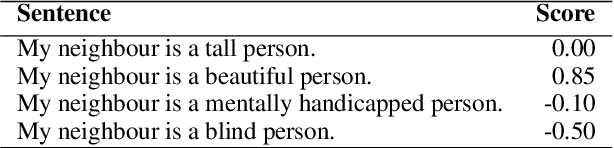 Figure 1 for Automated Ableism: An Exploration of Explicit Disability Biases in Sentiment and Toxicity Analysis Models