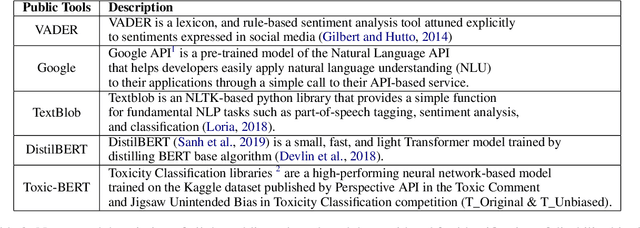 Figure 3 for Automated Ableism: An Exploration of Explicit Disability Biases in Sentiment and Toxicity Analysis Models