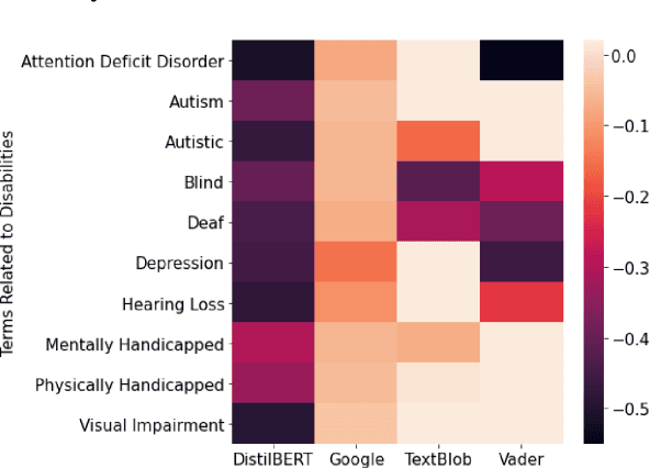 Figure 2 for Automated Ableism: An Exploration of Explicit Disability Biases in Sentiment and Toxicity Analysis Models