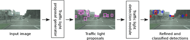 Figure 3 for Small, but important: Traffic light proposals for detecting small traffic lights and beyond