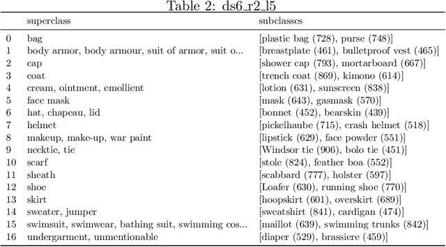 Figure 4 for Are "Hierarchical" Visual Representations Hierarchical?