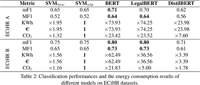 Figure 3 for An energy-based comparative analysis of common approaches to text classification in the Legal domain